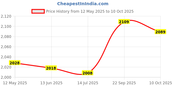 amazon.in ubersweet Ubersweet® Goal Net, Soccer Post Net, Full Size Soccer Goal Post Net for Soccer Training Sports Match (8X6FT) ubersweet Price History Graph from 12 May 2025 to 10 Oct 2025