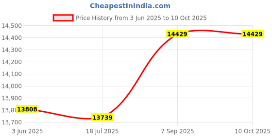 amazon.in ubersweet Ubersweet® Imported 150x150x90mm Dustproof IP65 ABS Junction Box Hinge Case Enclosure Gray ubersweet Price History Graph from 3 Jun 2025 to 9 Oct 2025