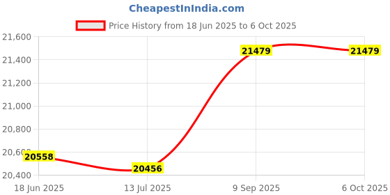 amazon.in ubersweet Ubersweet® Imported 1X(Heal Force Mobile Handheld ECG Device ECG Monitor Patient Monitor ECG Ca Z1U5 ubersweet Price History Graph from 18 Jun 2025 to 6 Oct 2025