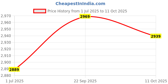amazon.in ubersweet Ubersweet® Imported 2 Pcs Radiator Retaining Peg Clip 8D0121200 ubersweet Price History Graph from 1 Jul 2025 to 10 Oct 2025