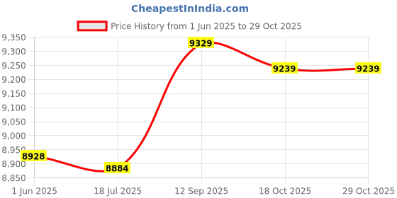 amazon.in ubersweet ubersweet® Imported 22DE General Football Yellow+Black Agile Ladder Fit Ox Cloth PE ubersweet Price History Graph from 1 Jun 2025 to 29 Oct 2025