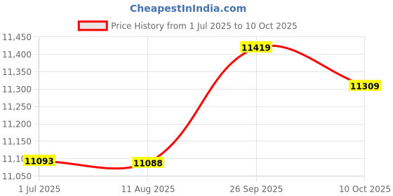 amazon.in ubersweet Ubersweet® Imported 2X(Nut Orginal 3 Smart Finder Wireless Bluetooth Activity Tracker Nut3 Anti N2X2 ubersweet Price History Graph from 1 Jul 2025 to 10 Oct 2025