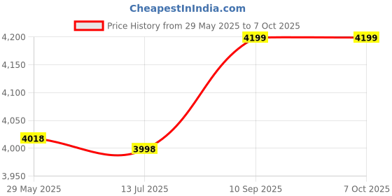 amazon.in ubersweet Ubersweet® Imported 50A Power Plugs 220V 3- ng Electrical RV Welder ment Socket Adapter ubersweet Price History Graph from 29 May 2025 to 7 Oct 2025