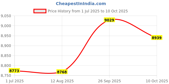 amazon.in ubersweet ubersweet® Imported 5X(115plus Smart Bracelet Fit Tracker Step Counter Smartband Anti-Lost U8A3 ubersweet Price History Graph from 1 Jul 2025 to 10 Oct 2025
