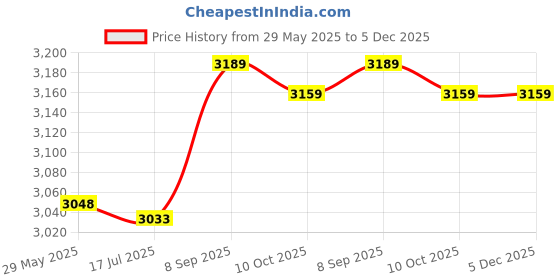 amazon.in ubersweet Ubersweet® Imported 6 Travel P, Pac Cubes, Travel Organiser for Lu age, Ch Storage Organiser ubersweet Price History Graph from 29 May 2025 to 5 Dec 2025