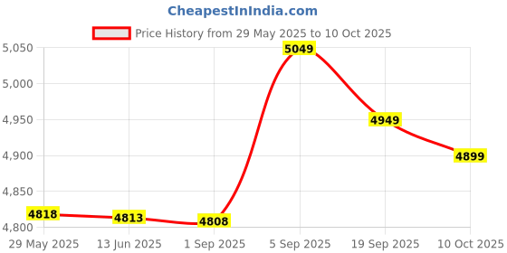 amazon.in ubersweet Ubersweet® Imported Circuit Board Cleaner Brass Brush Chiplifter Tool Set ubersweet Price History Graph from 29 May 2025 to 10 Oct 2025