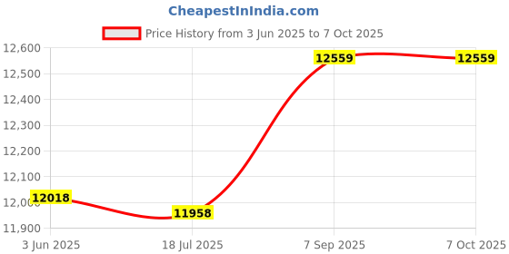 amazon.in ubersweet ubersweet® Imported Digital Radio Alarm Clock Projection Sn Temperature Led Display Us P1Z5 ubersweet Price History Graph from 3 Jun 2025 to 6 Oct 2025