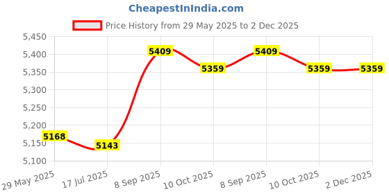 amazon.in ubersweet Ubersweet® Imported Fire Resistant Waterproof Safe Briefcase for Important Documentsï¼ˆ13.39in x L3E8_84447 ubersweet Price History Graph from 29 May 2025 to 2 Dec 2025