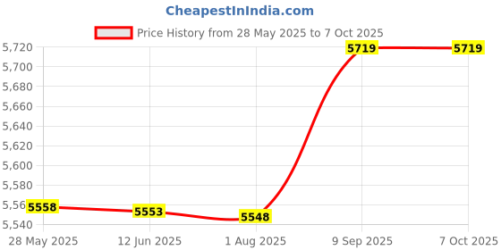 amazon.in ubersweet Ubersweet® Imported Fixed Mounting AD28.5 Corrugated Conduit Pipe Clip Clamp Bracket 6Pcs ubersweet Price History Graph from 28 May 2025 to 7 Oct 2025