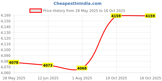 amazon.in ubersweet Ubersweet® Imported PG48 AD54.5 Corrugated Conduit Clamp Pipe Holder Bellows Connector ubersweet Price History Graph from 28 May 2025 to 16 Oct 2025