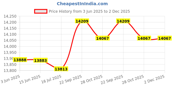 amazon.in ubersweet Ubersweet® Men 3mm Neoprene Diving Suits Free Dive Scuba Snorkeling Short Wetsuits L ubersweet Price History Graph from 3 Jun 2025 to 2 Dec 2025