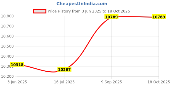 amazon.in ubersweet Ubersweet® Mens Camouflage Full Body Wetsuit Scuba Diving Surfing Spearfishing XXL ubersweet Price History Graph from 3 Jun 2025 to 18 Oct 2025