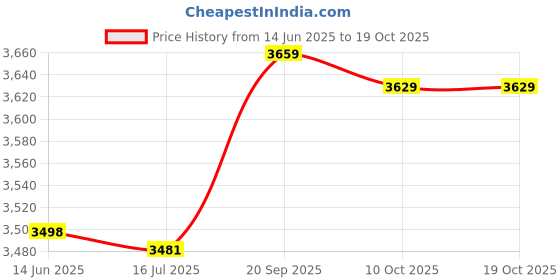 amazon.in ubersweet Ubersweet® Money Saving Pot, Round Small Innovative Money Box, for Mone Coins Cash || ubersweet Price History Graph from 14 Jun 2025 to 10 Oct 2025