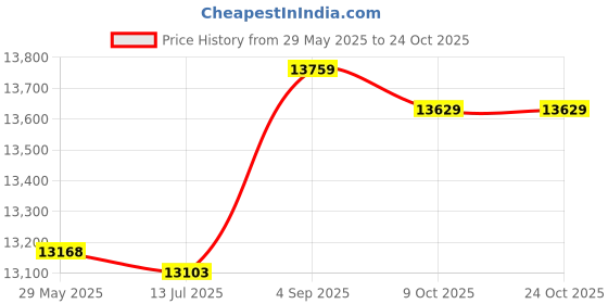 amazon.in ubersweet UBERSWEET® P7Goggles Sport Bicycle Mountain Bike Glasses Gafas New ubersweet Price History Graph from 29 May 2025 to 24 Oct 2025