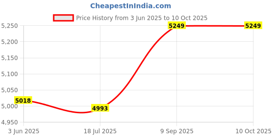 amazon.in ubersweet Ubersweet® Picifun Onyx 137M fihing Line 6-150LB uper Trong 4 trand 8 trand PE Braided Fihing Line Multifilament Fihing Line : Green, 0.37mm-50lb ubersweet Price History Graph from 3 Jun 2025 to 9 Oct 2025