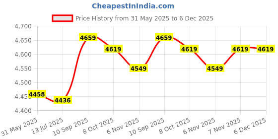amazon.in ubersweet Ubersweet® Portable Baby Eating Table Mat Cushion Table Mat Cover for Toddler Kids Zoo ubersweet Price History Graph from 31 May 2025 to 6 Dec 2025