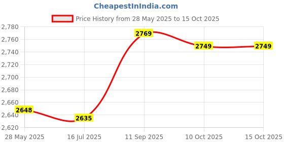 amazon.in ubersweet UBERSWEET® Post Foot Surgical Shoes, Net Fabric Reduce Pressure Height Adjust Breathable Post Op Recovery Shoe Prevent Slip for Bandaged Feet (S) ubersweet Price History Graph from 28 May 2025 to 15 Oct 2025