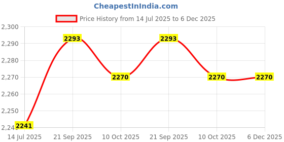 amazon.in ubersweet UBERSWEET® Shoes Headlights, Outdoor Shoes Flashlights Lightweight Scratch Resistant for Hiking (Gold) ubersweet Price History Graph from 14 Jul 2025 to 5 Dec 2025