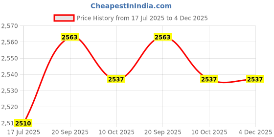amazon.in ubersweet Ubersweet® Shoes Light, Shoes Headlamp Rust Resistant ABS Long Lasting 4Pcs Waterproof for Hiking (Blue) ubersweet Price History Graph from 17 Jul 2025 to 4 Dec 2025
