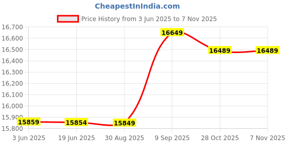 amazon.in ubersweet Ubersweet® Stretchy Warm 3mm Neoprene Mens Full Body Wetsuit Dive Scuba Snorkeling L ubersweet Price History Graph from 3 Jun 2025 to 7 Nov 2025