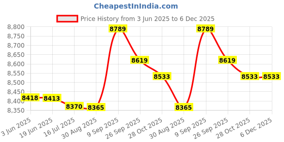 amazon.in ubersweet Ubersweet® Swiming Training Kit Swim Resistance Belt with Drag Parachute Yellow + Blue (66005652JEL) ubersweet Price History Graph from 3 Jun 2025 to 5 Dec 2025