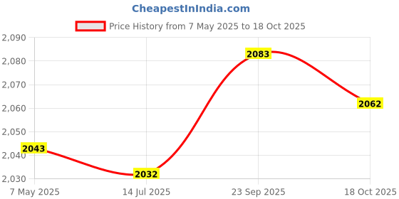 amazon.in ubersweet Ubersweet® Thermal Heated Socks, Heated Socks Soft Foot Warmer Portable Cotton for Skiing for Women ubersweet Price History Graph from 7 May 2025 to 18 Oct 2025