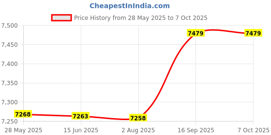 amazon.in ubersweet Ubersweet® USB Temperature Data Logger Recorder, High Accuracy USB Computer Temperature Logger Alarm with Curve Display & Mailbox Function for Indoor Outdoor Computer Room Warehouse Monitoring ubersweet Price History Graph from 28 May 2025 to 6 Oct 2025