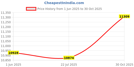 amazon.in ubersweet Ubersweet® Vlogging Camera, 180 Degree Flip Screen 16MP 1080P Digital Camera for Recording ubersweet Price History Graph from 1 Jun 2025 to 30 Oct 2025