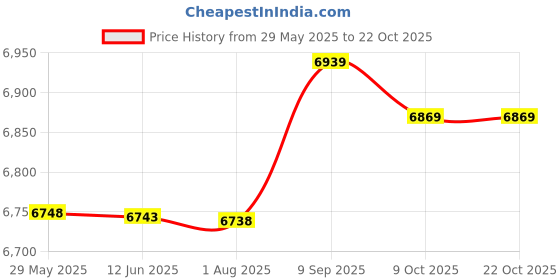 amazon.in ubersweet Ubersweet® Yoga Wheel, It Not Easy to Be Damaged or Deformed Relieve Physical Fatigue Yoga Fitness Roller Stretch Your Neck for Office for Home for Gym for Life || ubersweet Price History Graph from 29 May 2025 to 21 Oct 2025