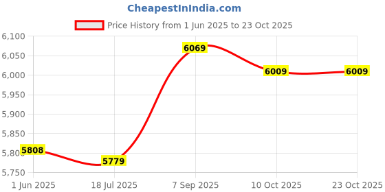 amazon.in ubersweet Uni Chef's Uniform Long Sleeve Double-Breasted Men's Chef Coat Black XXL ubersweet Price History Graph from 1 Jun 2025 to 23 Oct 2025