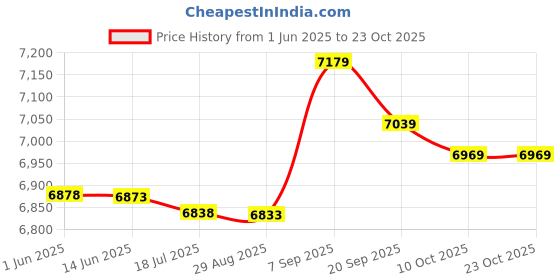 amazon.in ubersweet Uni Reflective Bike Cycling Windproof Vest Running Sports Coat M White ubersweet Price History Graph from 1 Jun 2025 to 23 Oct 2025