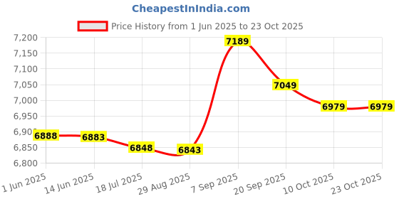 amazon.in ubersweet Uni Reflective Bike Cycling Windproof Vest Running Sports Coat XL Green ubersweet Price History Graph from 1 Jun 2025 to 23 Oct 2025