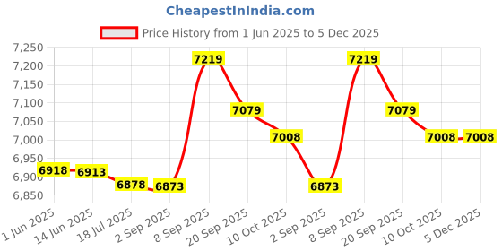 amazon.in ubersweet Uni Reflective Bike Cycling Windproof Vest Running Sports Coat XL White ubersweet Price History Graph from 1 Jun 2025 to 5 Dec 2025