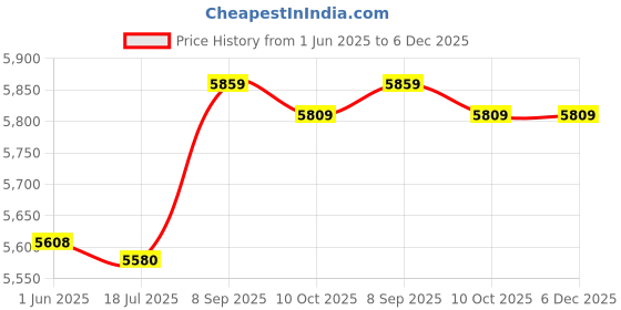 amazon.in ubersweet Unisex Chef's-Uniform Long Sleeve Double-Breasted Men Women Chef Coat Red XL ubersweet Price History Graph from 1 Jun 2025 to 5 Dec 2025