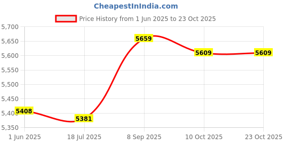 amazon.in ubersweet Unisex Chef's Uniform Long Sleeve Double-Breasted Men's Chef Coat Black XL ubersweet Price History Graph from 1 Jun 2025 to 23 Oct 2025