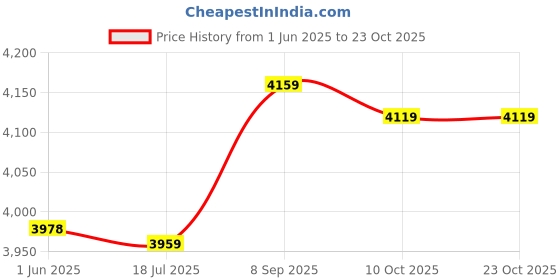amazon.in ubersweet Unisex Chef's Uniform Long Sleeve Double-Breasted Men's Chef Coat XXL ubersweet Price History Graph from 1 Jun 2025 to 23 Oct 2025