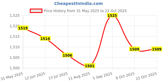 amazon.in UBERSWEET® 1 Pair of Baby Stop Thumb Sucking Kids Finger Guard Stop Infant Finger Sucking No Scratch Thumb Finger Thumb Protector for Baby Infant, L Price History Graph from 31 May 2025 to 21 Oct 2025