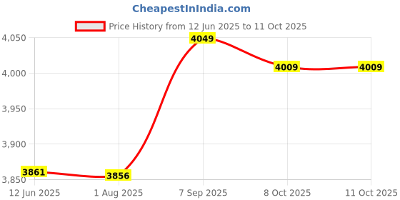 amazon.in ubersweet Ubersweet® 1 Pair of Ladies Golf Micro a Soft Movement Handle Dura Anti-Skid : P, 21 ubersweet Price History Graph from 12 Jun 2025 to 11 Oct 2025