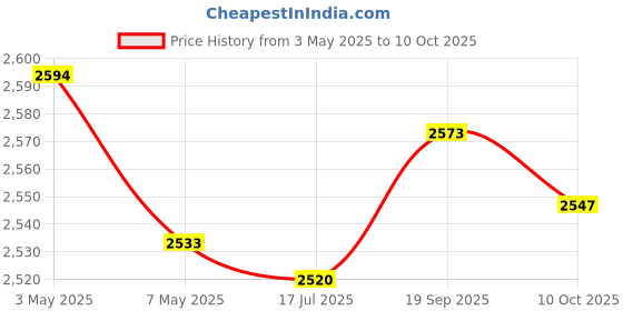 amazon.in Ubersweet® 1080P Webcam Conference Cam Webcam Clip-on Camera Withc for Laptop Notebook Price History Graph from 3 May 2025 to 10 Oct 2025