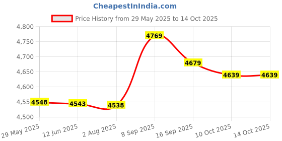 amazon.in Ubersweet® 1080P Webcam with Adjustable Light and Noise-reducingcrophones, U-SB Webcam for Online Learning,Meeting and Reco ing,Suitable for Windows,iOS,etc. Price History Graph from 29 May 2025 to 10 Oct 2025