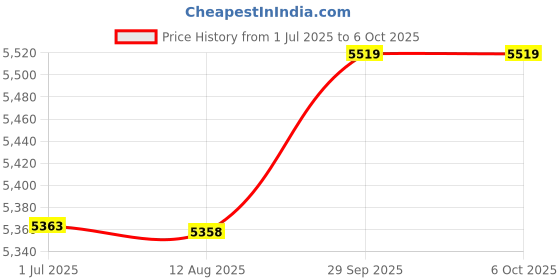 amazon.in Ubersweet® 10Gbps Type-C Extender, Aluminum Alloy Case with 4K Resolution 10Gbps Type-C Extender for Tablets for Mobile Phone Game Consoles (200cm) Price History Graph from 1 Jul 2025 to 6 Oct 2025