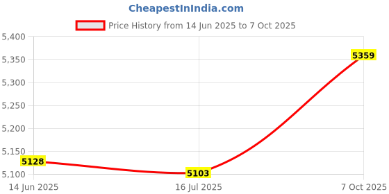 amazon.in Ubersweet® 10ml 10CC manua Ldispenser kit 25G Tapered Dispensing & Caps 10sets/lot Price History Graph from 14 Jun 2025 to 7 Oct 2025