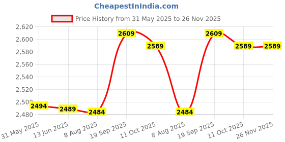 amazon.in UBERSWEET® 10X(6mm 2M PET Braided Expandable Auto Wire Cable Lot Sleeving Sheathing C7D8) Price History Graph from 31 May 2025 to 26 Nov 2025