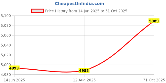 amazon.in Ubersweet® 12-inch Phone Screen Magnifier 3D Curved Screen Amplifier for Cell Phone Foldable Screen Enlarger Smartphone Stand for Home Office Kids The Elderly Price History Graph from 14 Jun 2025 to 31 Oct 2025
