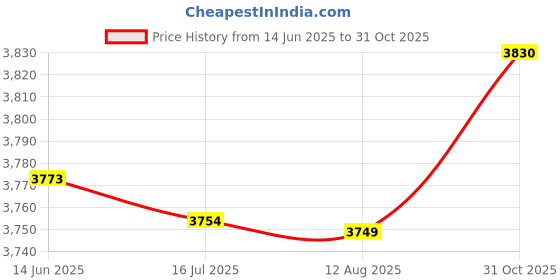 amazon.in Ubersweet® 12-inch Phone Screen Magnifier 3D Curved Screen Amplifier for Cell Phone Foldable Screen Enlarger Smartphone Stand for Home Office Kids The Elderly_ Price History Graph from 14 Jun 2025 to 31 Oct 2025
