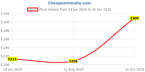amazon.in Ubersweet® 12-inch Pne Sn Magnifier 3D Curved Sn Amplifier for Cell Pne Foldable Sn Enlarger Smartpne Stand for me Office Kids The Elderly Price History Graph from 14 Jun 2025 to 31 Oct 2025