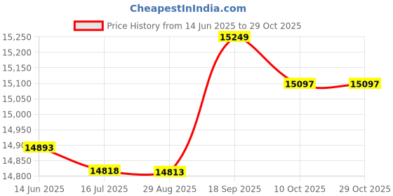 amazon.in ubersweet Ubersweet® 1.5mm Neopren Men Diving Wet Suit UV-Protect Adult Surfing Jumpsuit Gray L ubersweet Price History Graph from 14 Jun 2025 to 29 Oct 2025