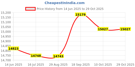 amazon.in ubersweet Ubersweet® 1.5mm Neopren Men Diving Wet Suit UV-Protect Adult Surfing Jumpsuit Gray M ubersweet Price History Graph from 14 Jun 2025 to 29 Oct 2025