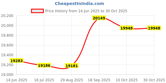 amazon.in ubersweet Ubersweet® 1.5mm Neopren Men Diving Wet Suit UV-Protect Adult Surfing Jumpsuit Gray M (54048580JEL) ubersweet Price History Graph from 14 Jun 2025 to 29 Oct 2025
