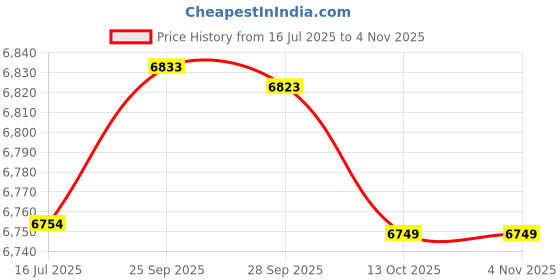 amazon.in ubersweet Ubersweet® 1.5mm Neoprene Diving Shorts Snorkeling Wetsuits Trunks S Red for Women (66000329JEL) ubersweet Price History Graph from 16 Jul 2025 to 3 Nov 2025